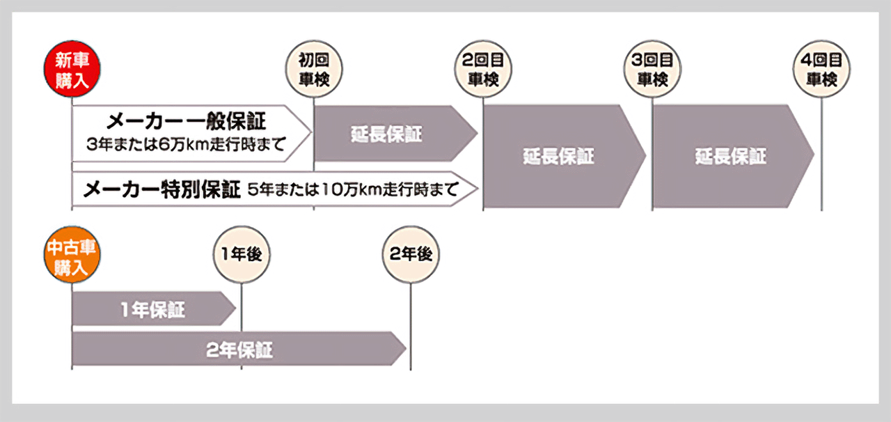 延長保証説明イラスト