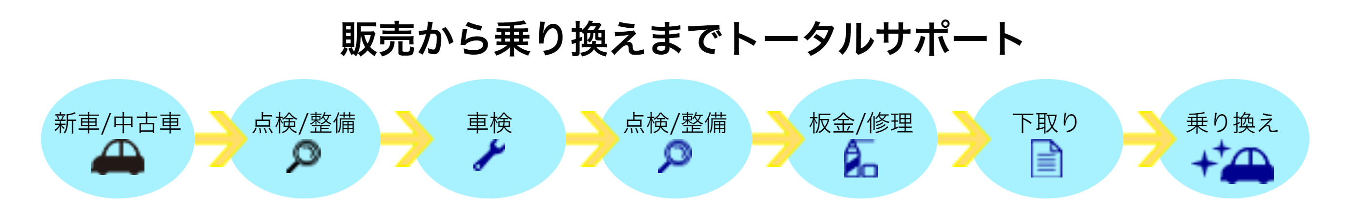 販売から乗り換えまでトータルサポート