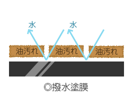 撥水塗膜